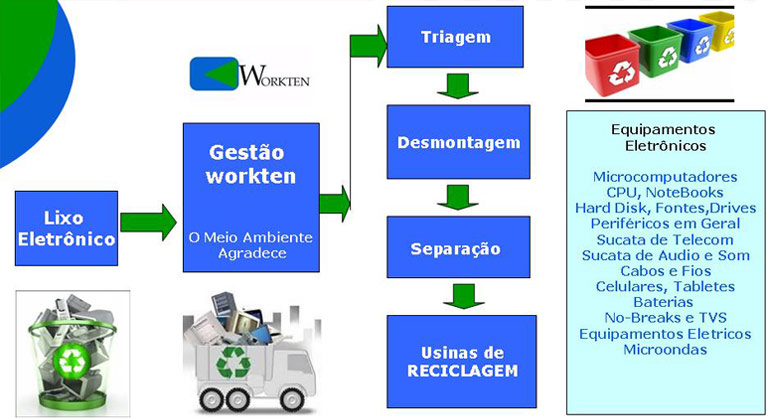 Coleta de lixo eletrônico